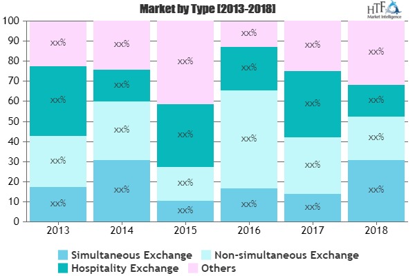 Home Exchange Service Market