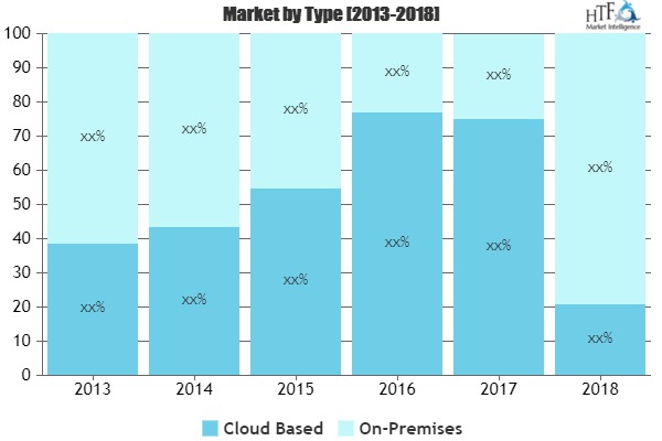 B2B Gateway Software Market