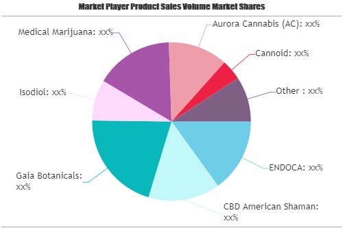 CBD Hemp Oil Market