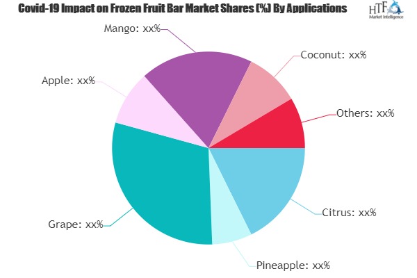 Frozen Fruit Bar Market