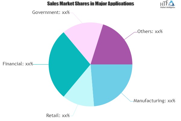 Managed M2M Services Market