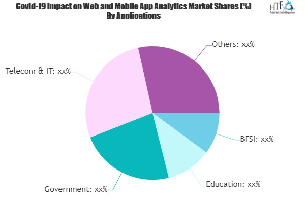 Web and Mobile App Analytics Market