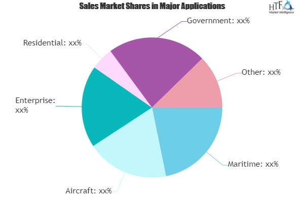 Satellite Service Market