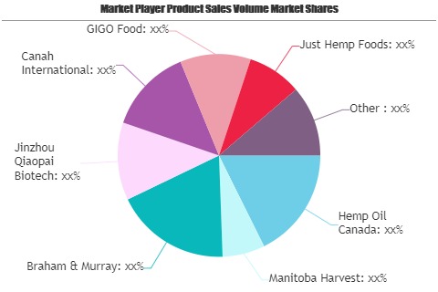 Hemp-based Foods Market